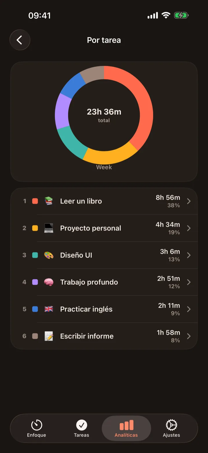 Descubre a dónde se va tu tiempo