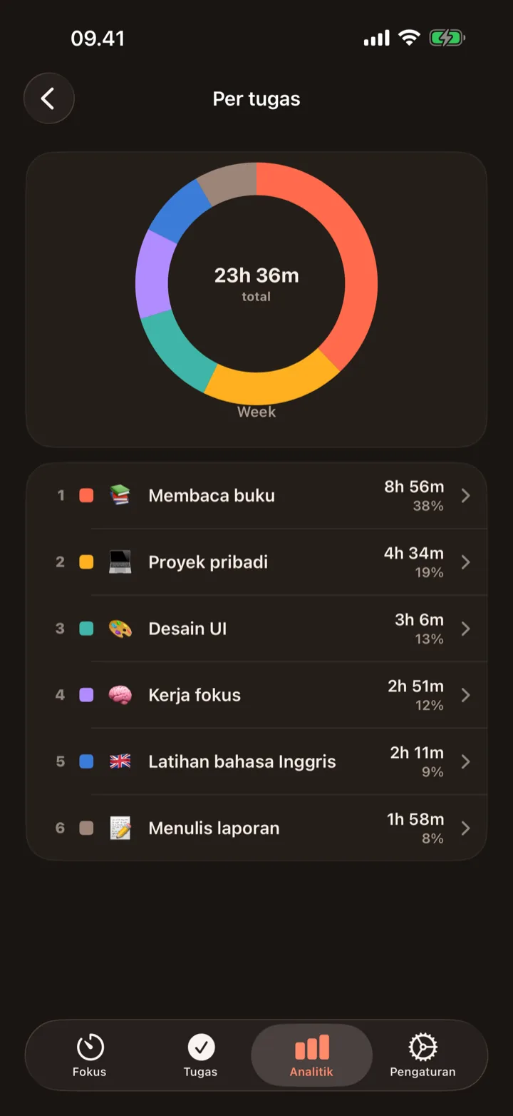 Tahu ke mana waktumu pergi