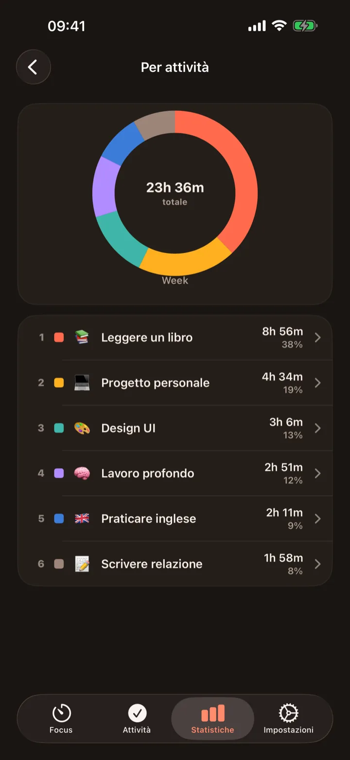 Scopri dove finisce il tuo tempo
