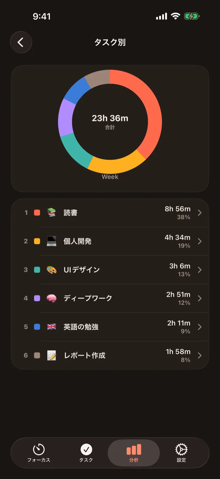 時間の行き先が、まる見え