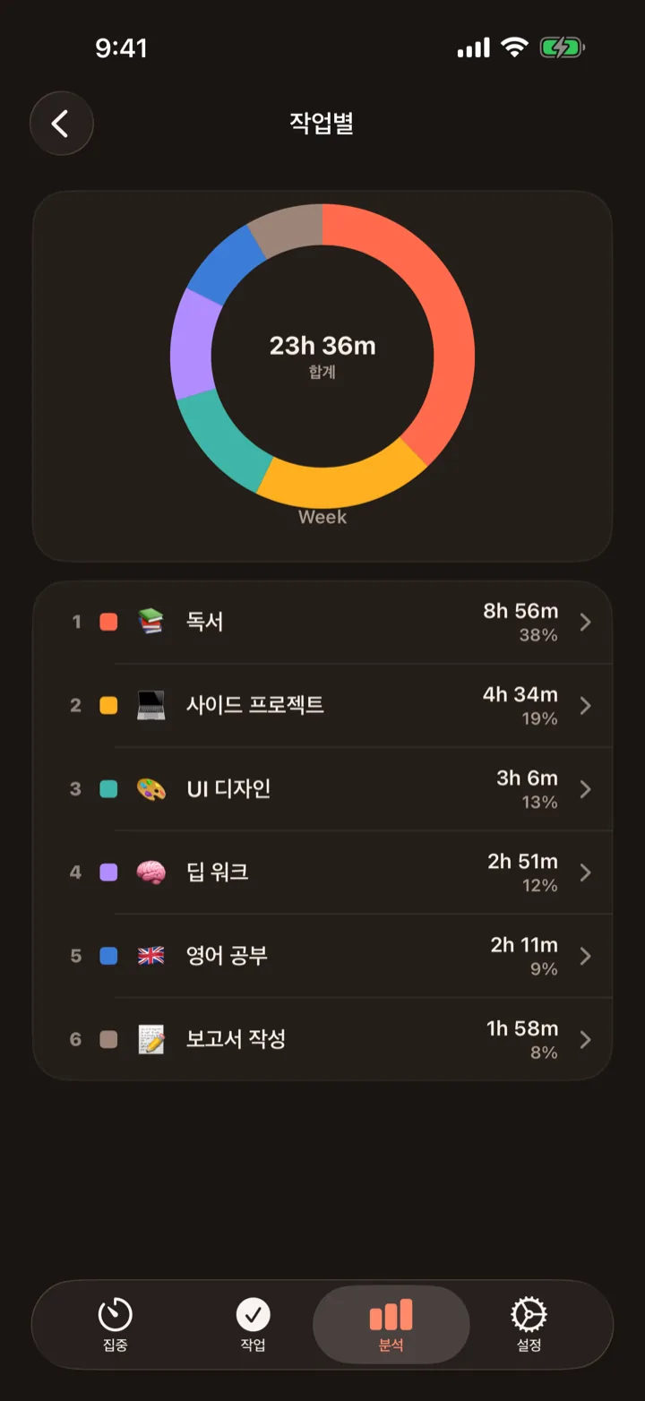 시간이 어디로 갔는지 한눈에