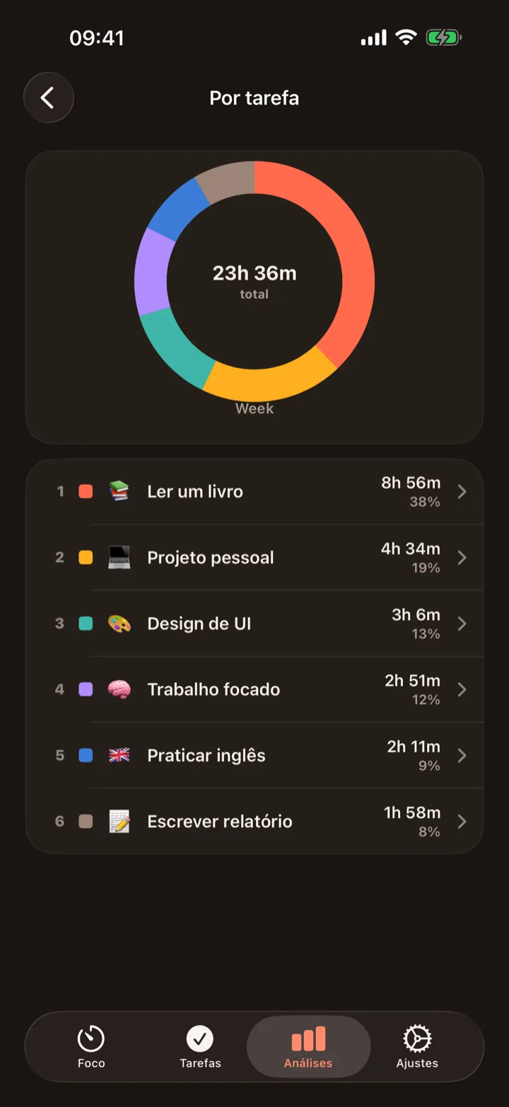 Descubra pra onde vai seu tempo