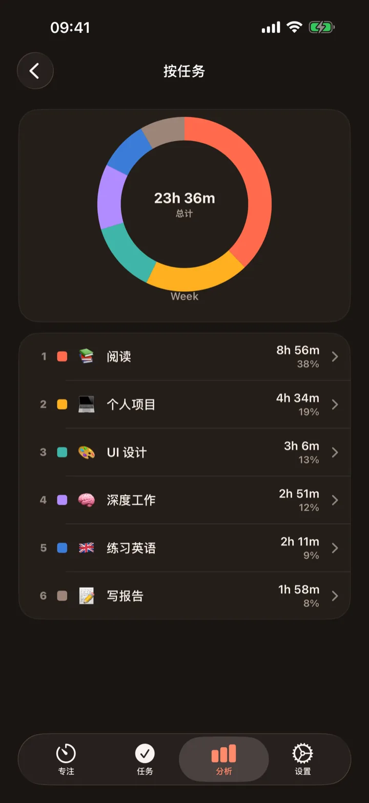 时间去哪了，一目了然