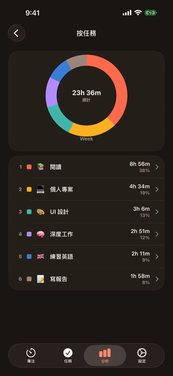 時間花去哪，一清二楚